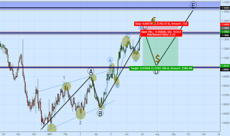Stay SHort EURUSD below 1.1450 for +350 pips -Elliot magica