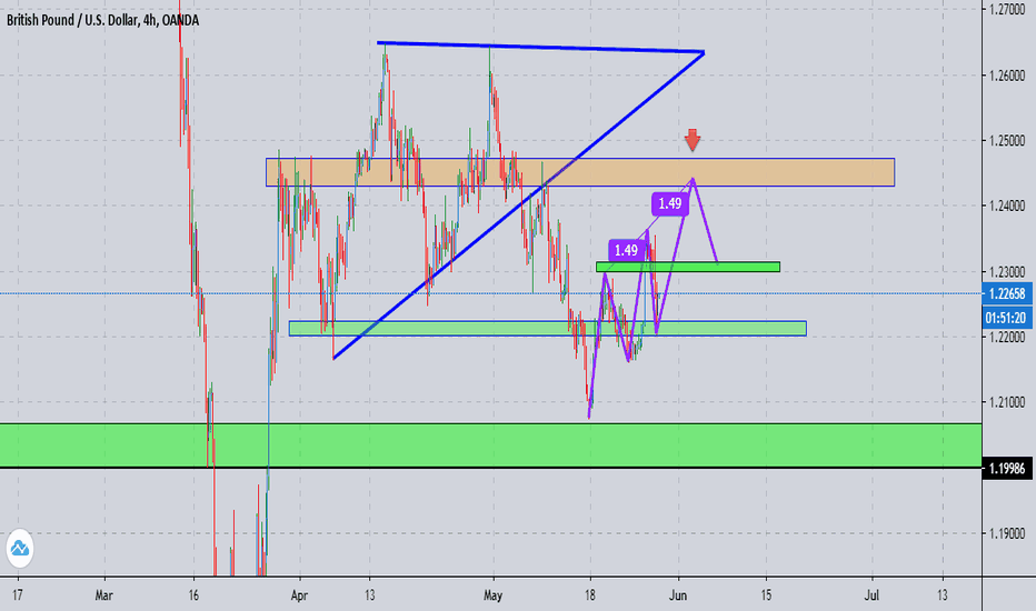 GBPUSD   SHORT TERM TRADE !