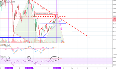 ETH/USD The Bears are back in town