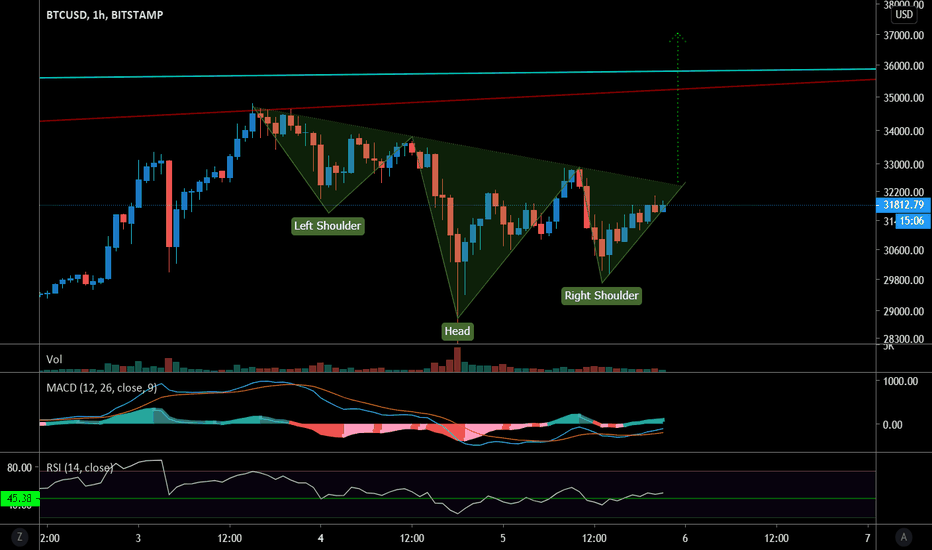 BTCUSD Inverse H&S on 1 Hrly Chart Breakout Trade Opportunity