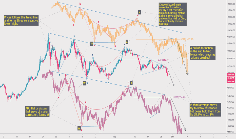 Bitcoin, Same Old Pattern Once Again, Series 2.1