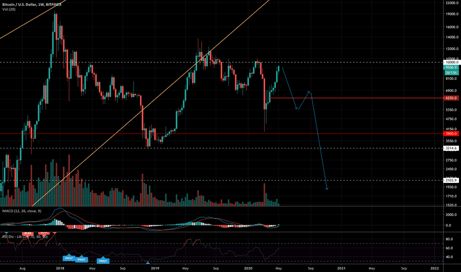 BIG CRASH COMING, BLACK WEDNESDAY THIS TIME! $5000 BTC AGAIN....