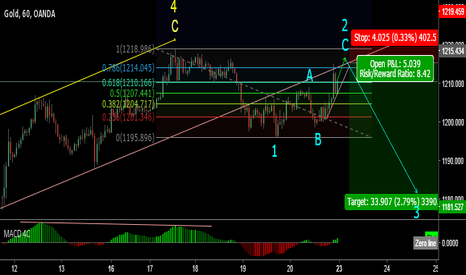 GOLD SELL setup