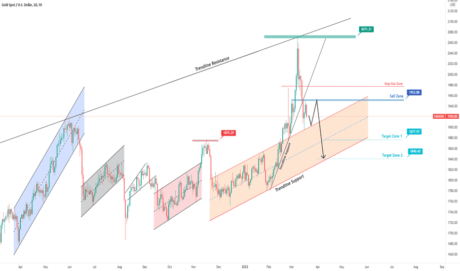 Gold Weekly Analysis: Gold breaks below the trendline support.