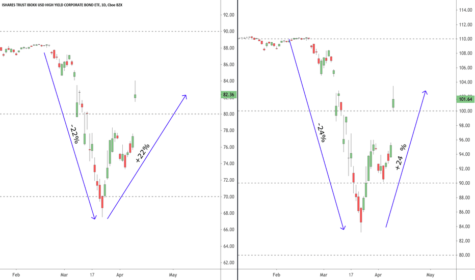 $HYG & $JNK (+$600bn Fed Credit Card)