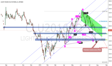 Where will oil go from the view of harmonic pattern?