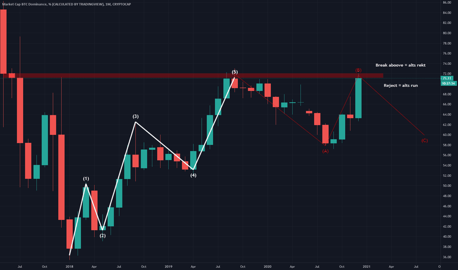 BTC.D strong resistance
