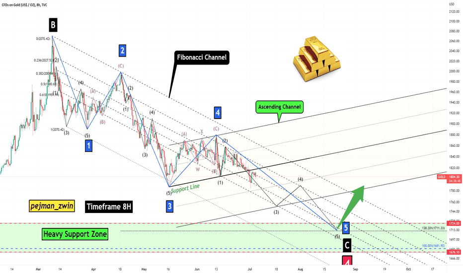 Gold Analyze (Where is the end of the correction❗❓)!!!