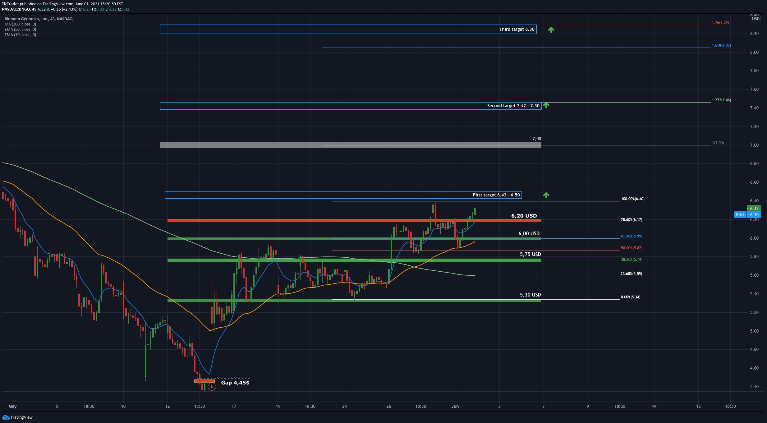 NASDAQ:BNGO Idea Chart Image by TizTrader