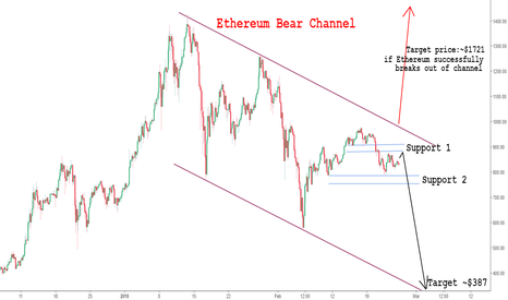 Warning signals for Ethereum possible sell off (4hr tf analysis)
