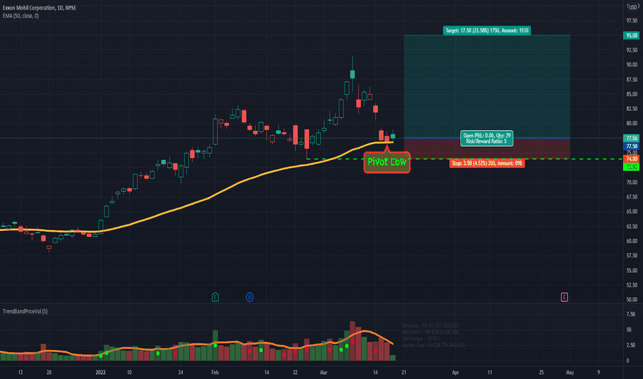 Xom at the support level