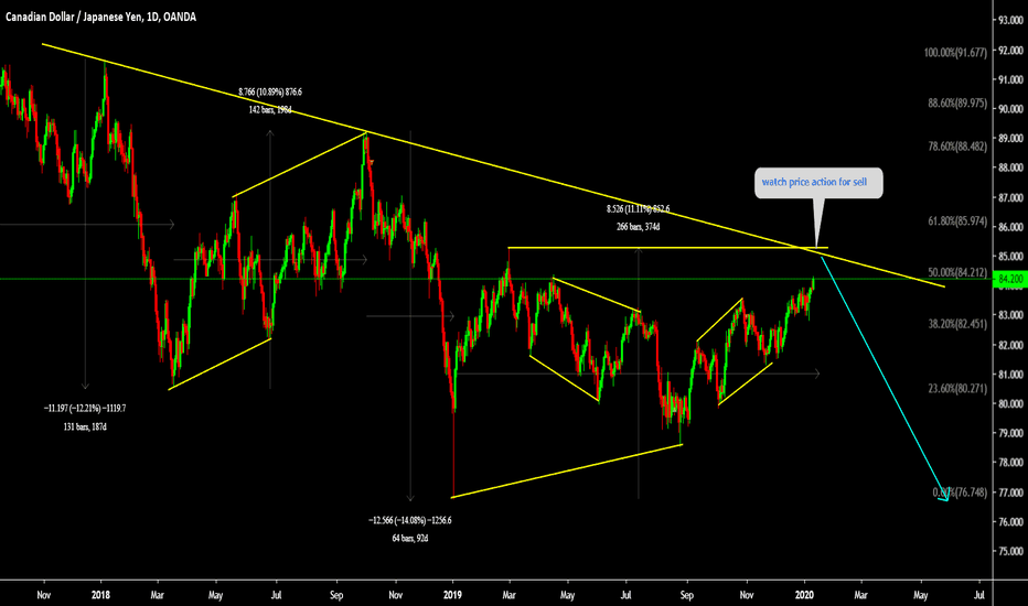 CADJPY is testing top watch price action for drop 