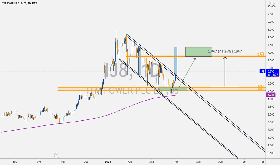 Volltreffer! - Update ITM POWER Kurs Analyse