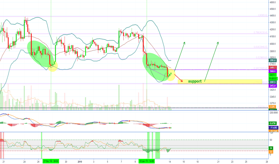 [TRADE CLOSED] Bitcoin Is About To Move Up! GET READY!