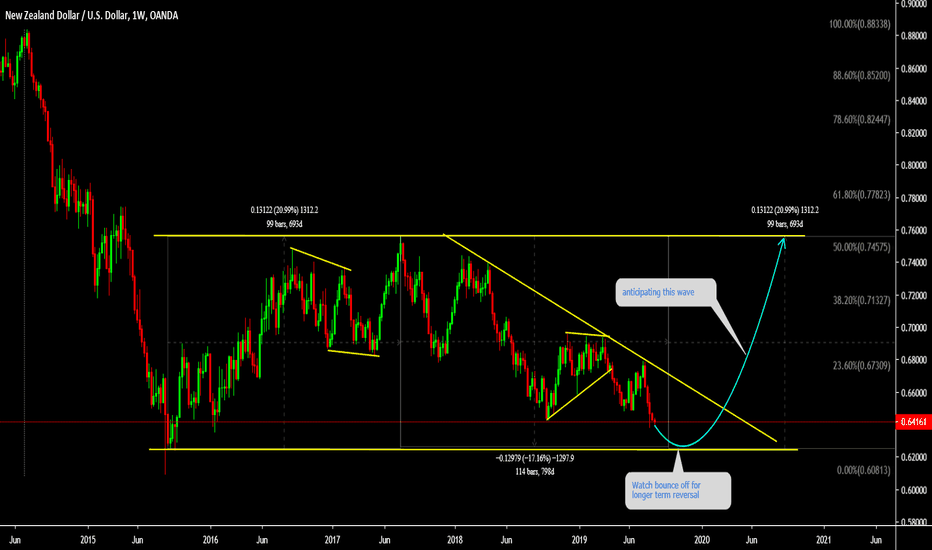 NZDUSD Watch Bounce off for reversal 