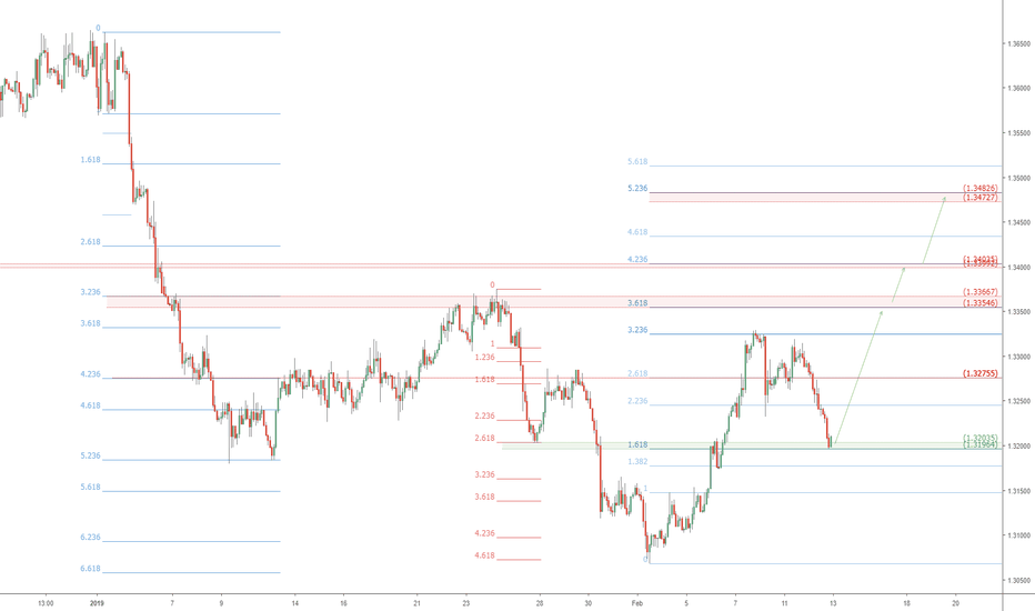 USDCAD long idea: IF oil pulls back UC should should hit 1.34