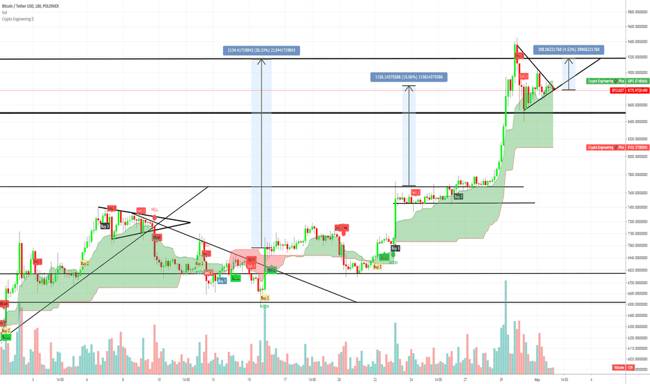 Buy Low, Sell High, Repeat- $1600 profit from BTC in April 2020