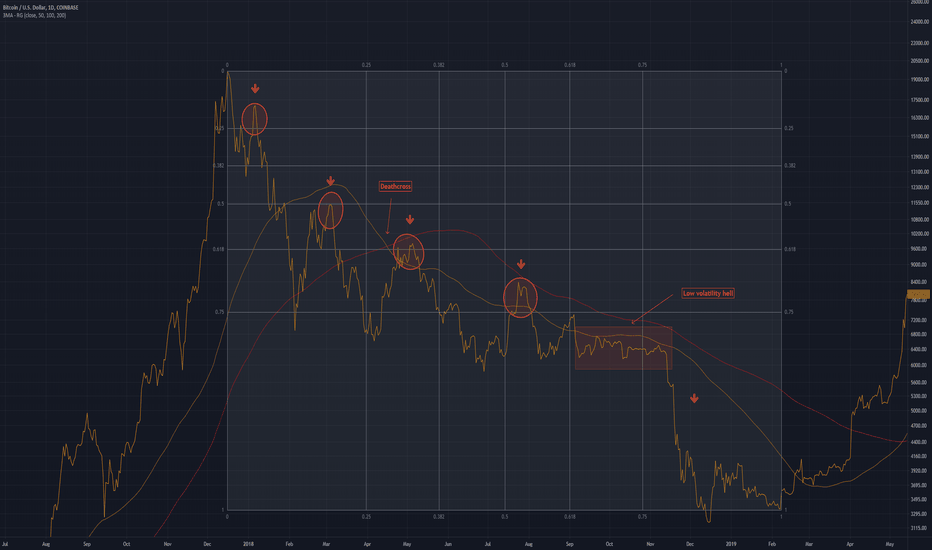 Bitcoin Bear Market Analysis