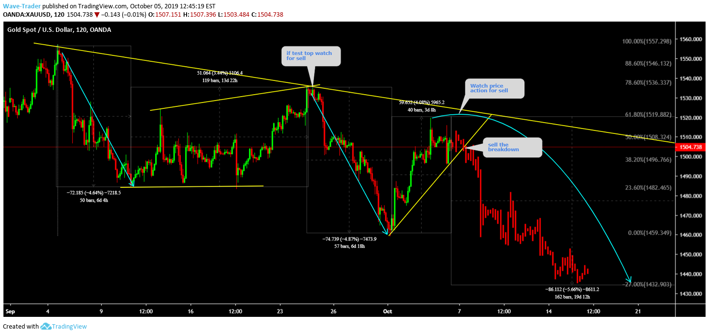 OANDA:XAUUSD Idea Chart Image by Wave-Trader
