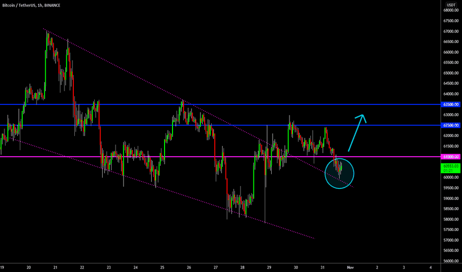 🔥 Bitcoin: Re-testing Channel Before Bullish Move