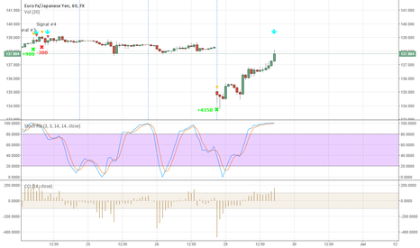 New signal #5 - Sell now