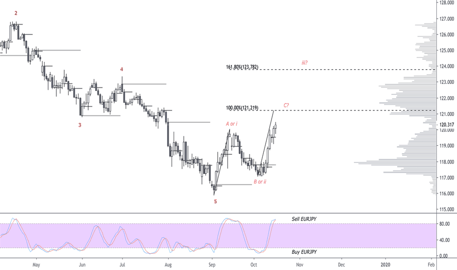 Above 120 unlocks a substantial move to the topside !!