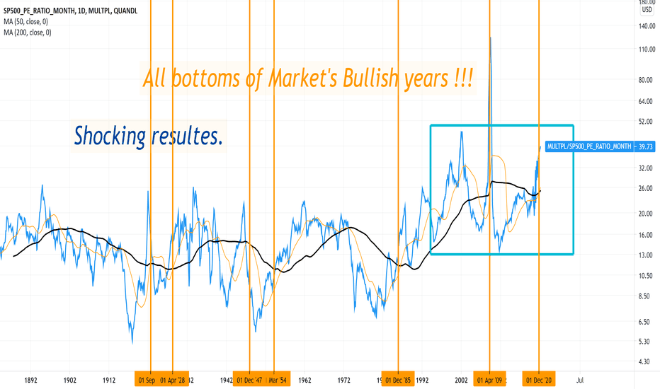 SPX'S P/E since inceptions day,  just Shocking to say the least.