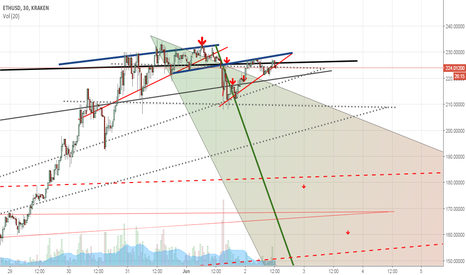 ethereum stubborn crash. creeped into another wedge