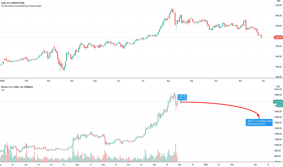 Gold vs BTC
