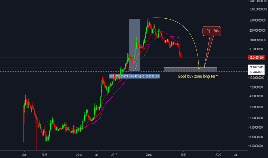 Monero ( XMR/USD ) - Good buy zone for long term investor