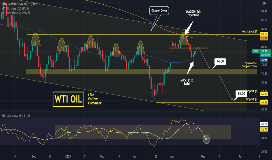 WTI CRUDE OIL Held on the MA50 (1d).