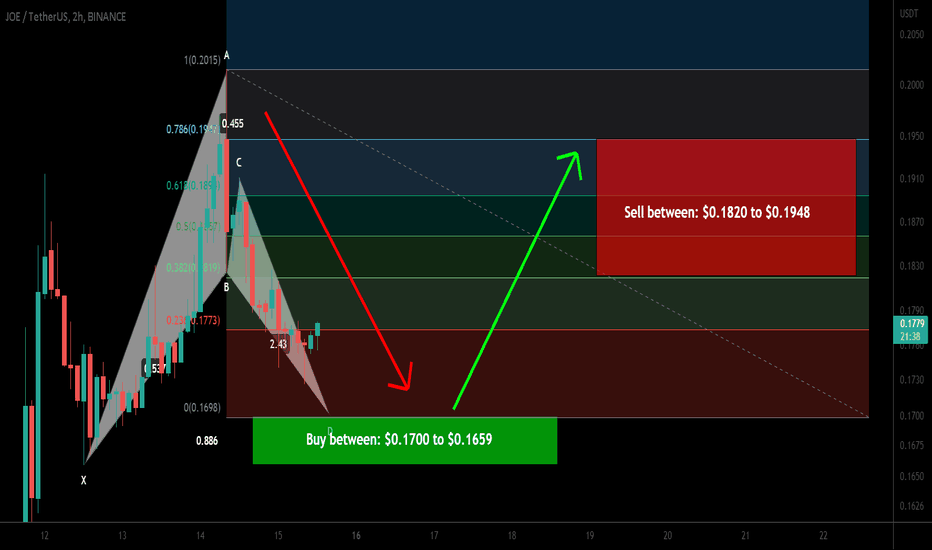 JOE token about to forming a bullish BAT for upto 17% pump