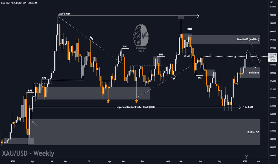XAUUSD - CPI 's effection on the Chart