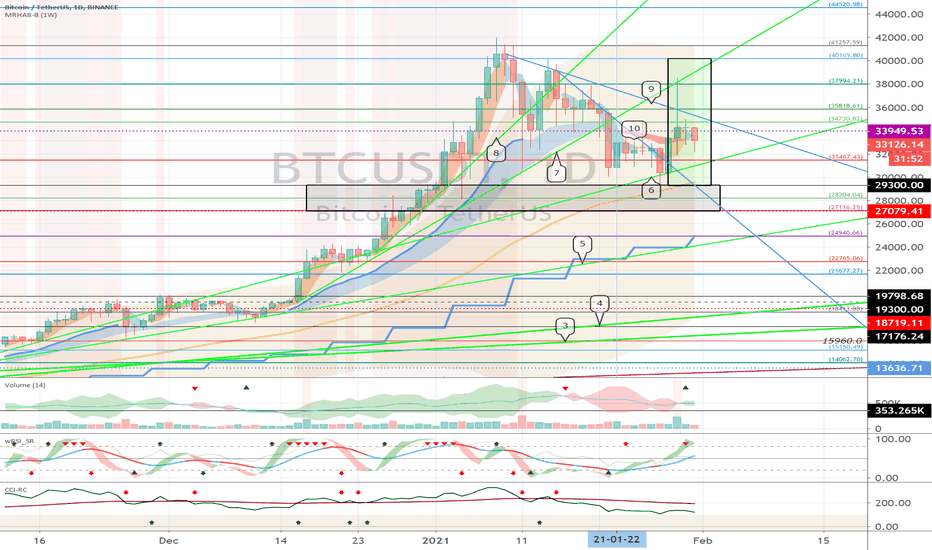 Bitcoin (BTC) - Feb 1 (volatility period until February 3)