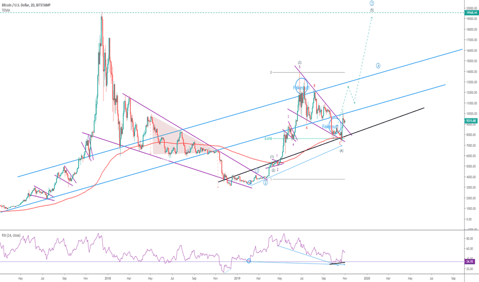 BTC: It was falling wedge not descending triangle