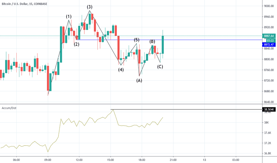 lets compare elliot waves I got a c wave buy 15min chart