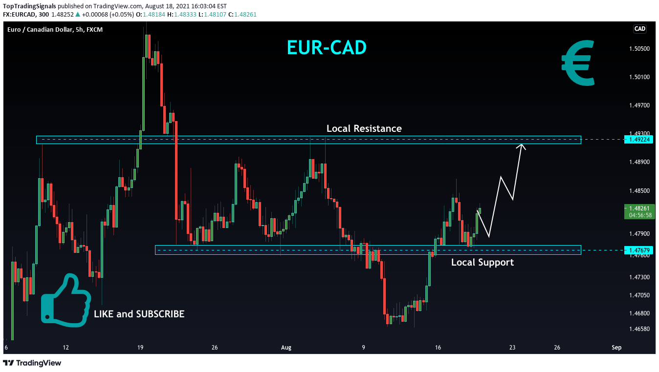 FX:EURCAD Idea Chart Image by TopTradingSignals