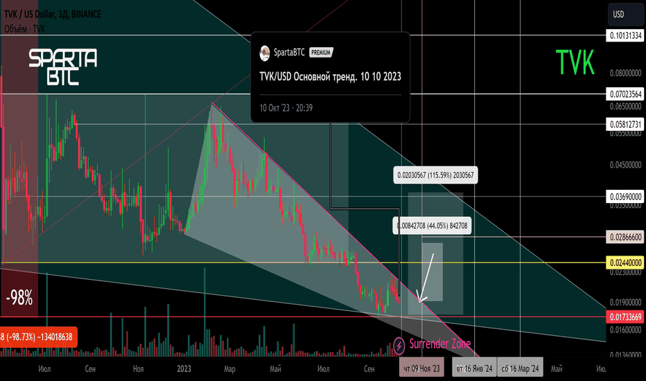 TVK/USD Вторичный тренд. -98% Клин. 10 10 2023
