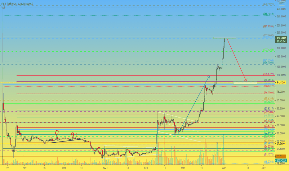 FIL 12h Good growth, maybe it's time for a correction?)
