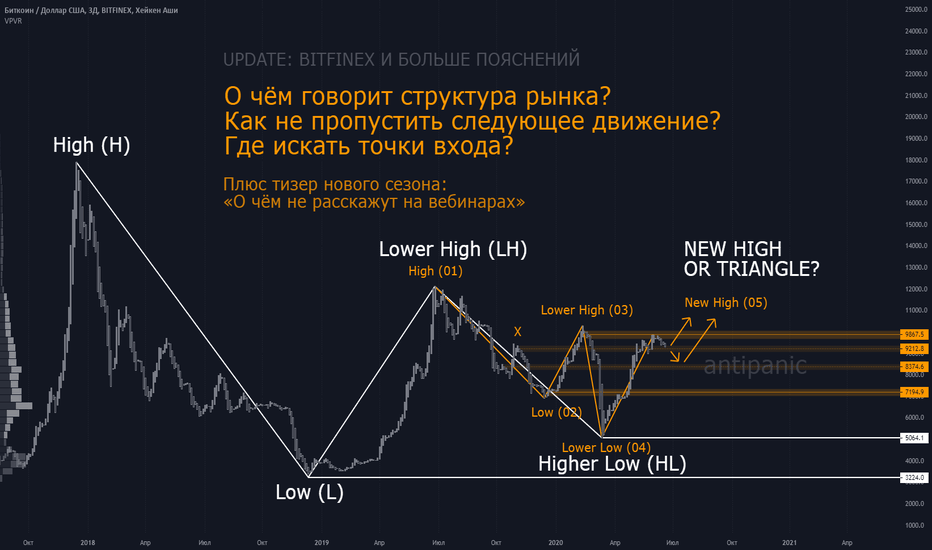 #Daily: Биткоин и разбор структуры рынка (Bitfinex)