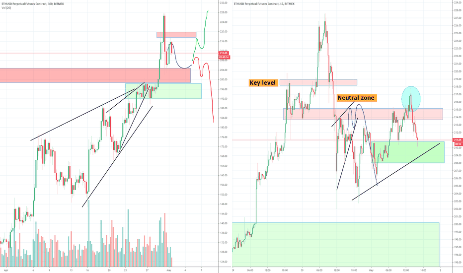 ETH Bull Trap or Bull Breakout