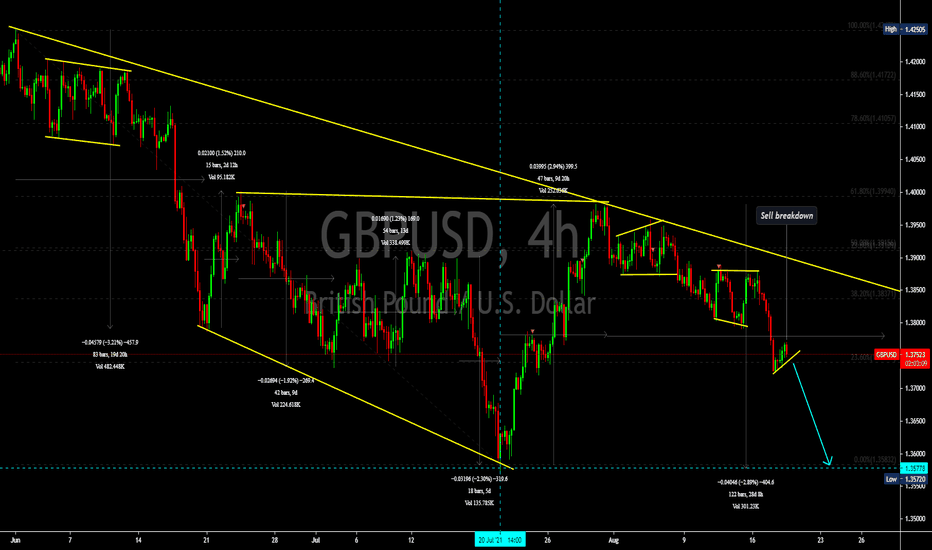 GBPUSD Sell breakdown 