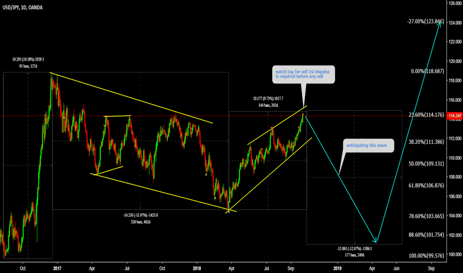 USDJPY 1st impulse is required for sell ( Watch TOP ) 