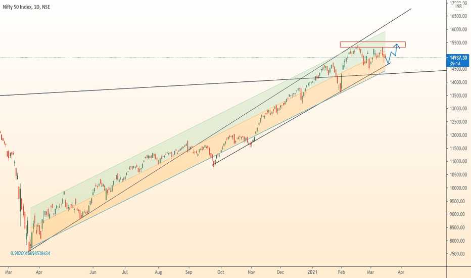 NIFTY50 growth after correction