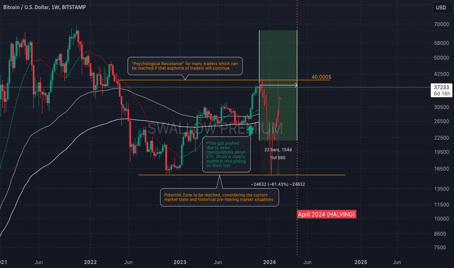 Bitcoin - About 150 Days Before HALVING (BIG PICTURE)