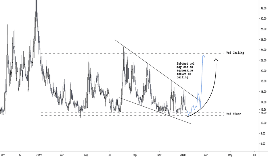 VIX: Subdued vol may see aggressive return to ceiling