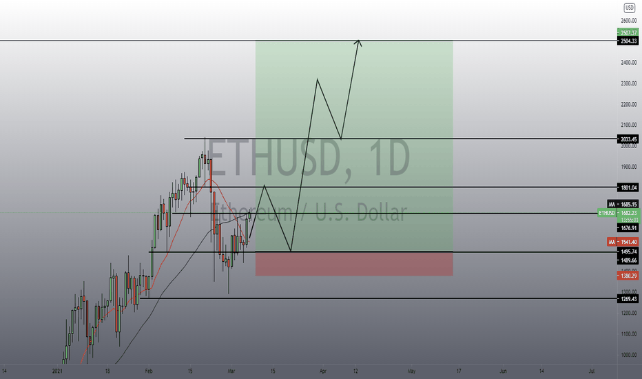 ETHUSD up to 2500