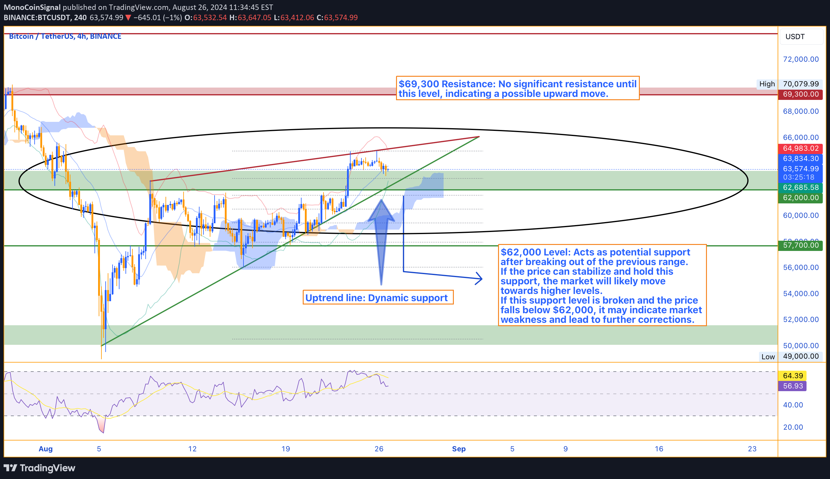 BINANCE:BTCUSDT Idea Chart Image by MonoCoinSignal
