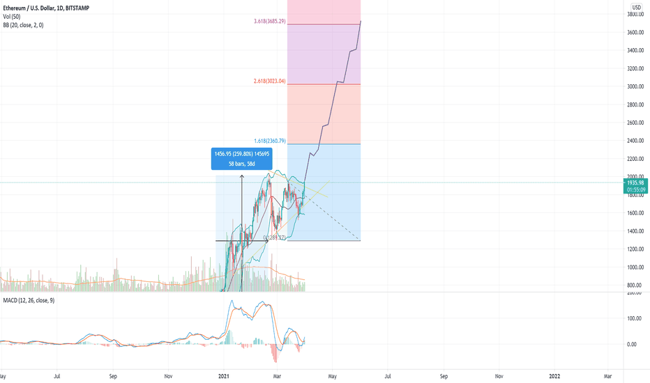 ETH parabolic rise to USD3.5k