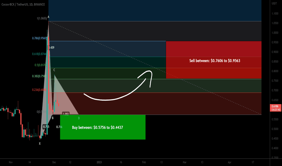 Cocos-BCX forming a bullish Gartley for upto 115% pump